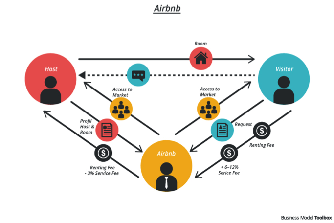 Airbnb business strategy
