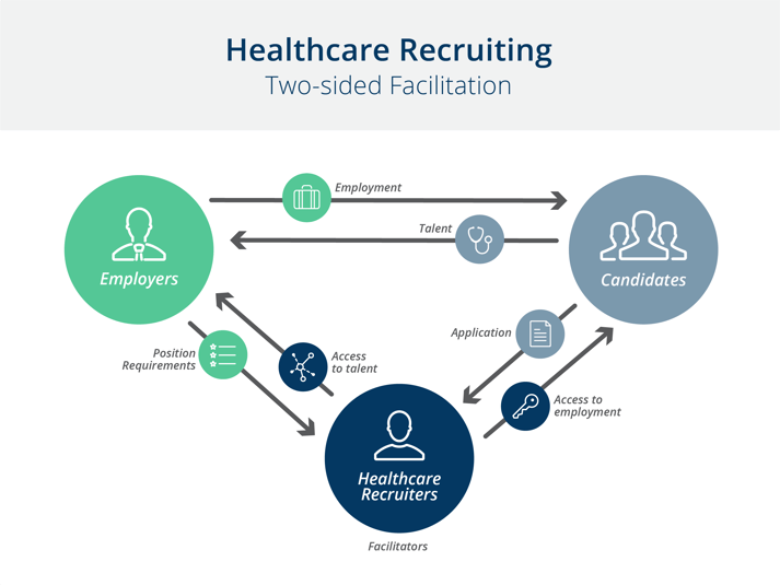 Healthcare recruiting business strategy
